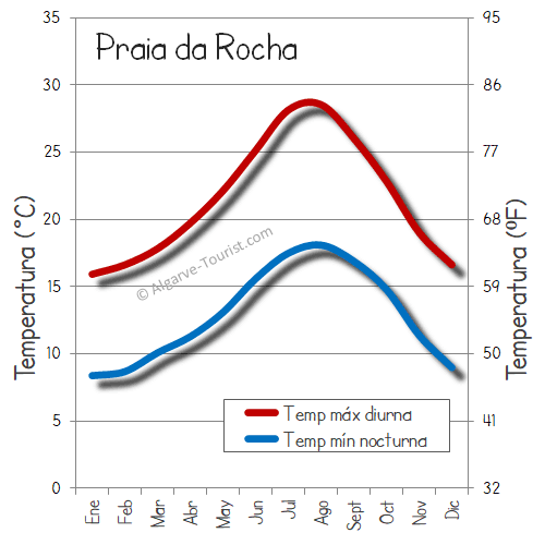 praia da rocha clima temperatura