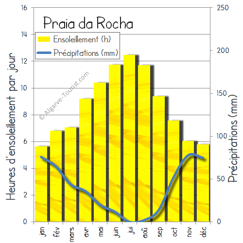 praia da rocha soleil pleut precipitations