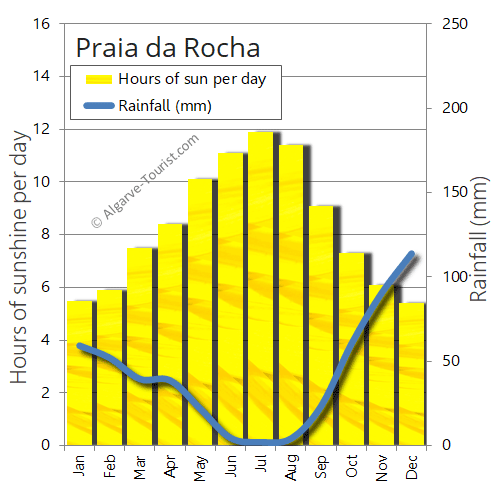 Praia da Rocha sunshine rainfall sun rain