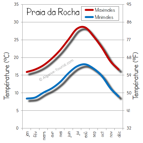 praia da rocha temps temperatures chaud