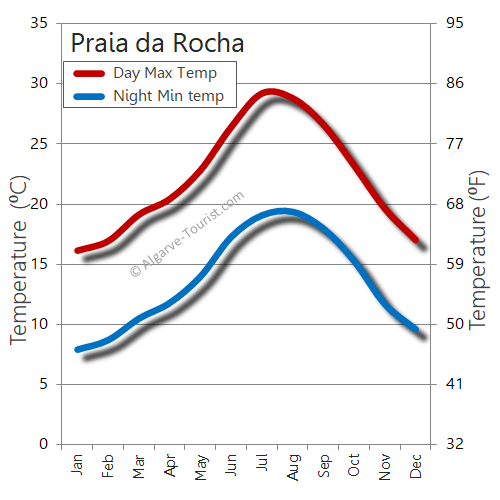 Praia da Rocha weather temperature