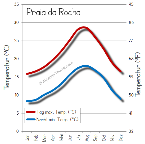 praia da rocha wetter temperatur