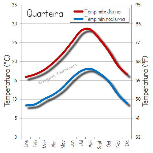 quarteira clima temperatura