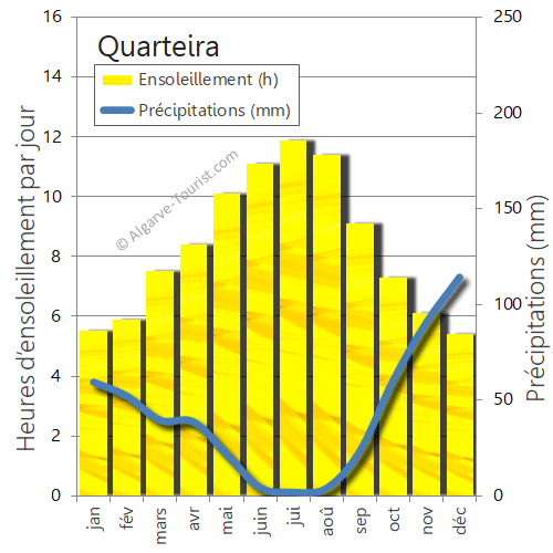 quarteira soleil pleut precipitations