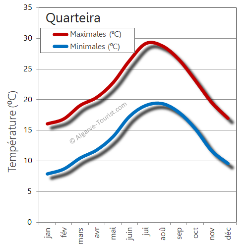 quarteira temps temperatures chaud-