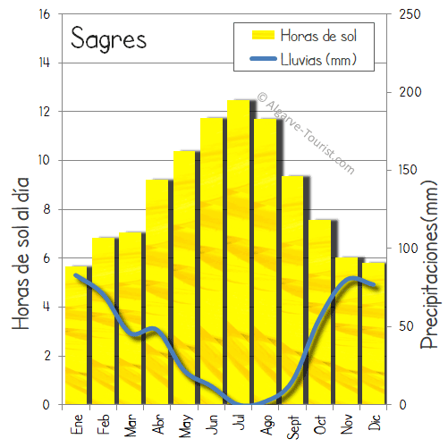sagres clima lluvia sol