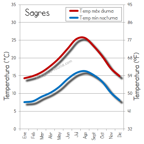 sagres clima temperatura