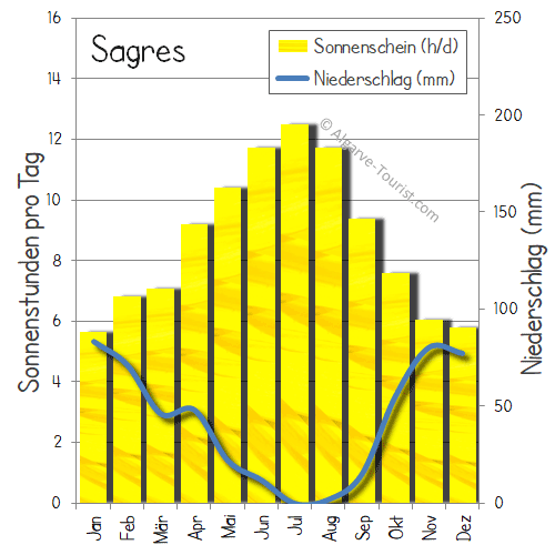 sagres regen sonnenstunden niederschlag