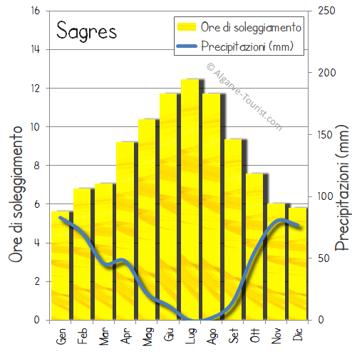 sagres soleggiamento pioggia precipitazioni