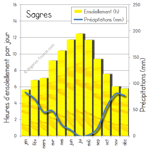 sagres soleil pleut precipitations