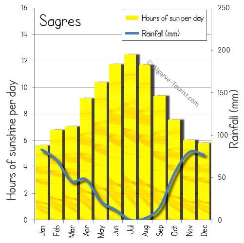 sagres sunshine rainfall sun rain