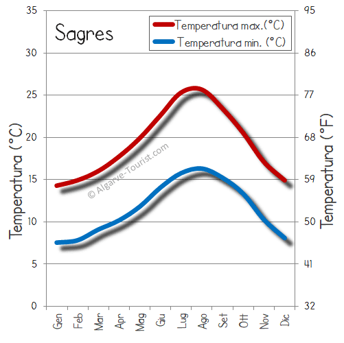 Sagres: temperature medie