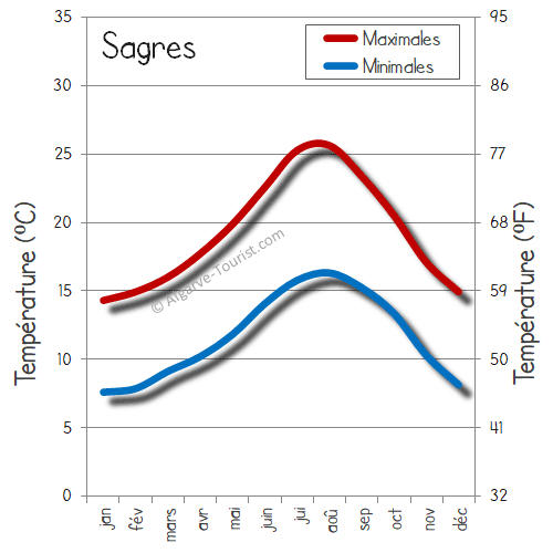 sagres temps temperatures chaud