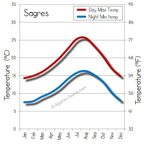 sagres weather temperature