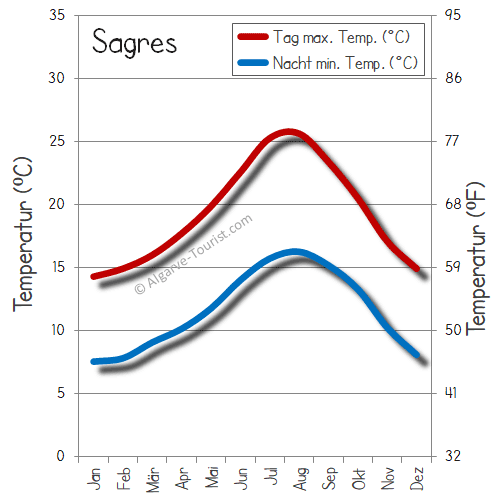sagres wetter temperatur