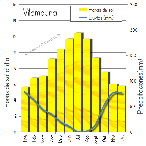 vilamoura clima lluvia sol