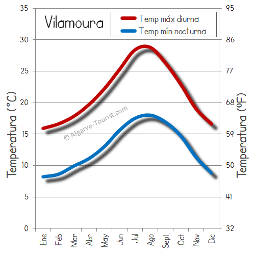 vilamoura clima temperatura