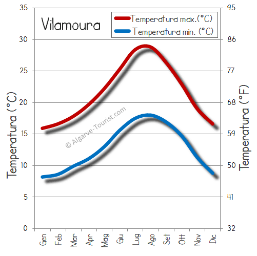 vilamoura clima tempo temperatura