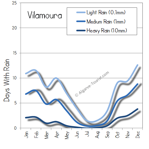 vilamoura rainfall rain wet