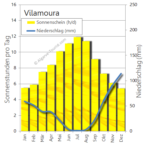 vilamoura regen sonnenstunden niederschlag