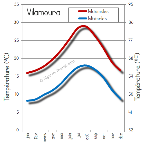 vilamoura temps temperatures