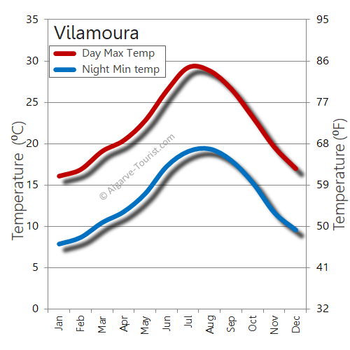 vilamoura weather temperature