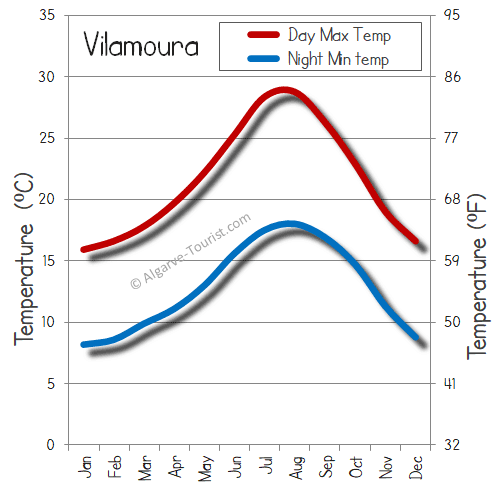 vilamoura temperature