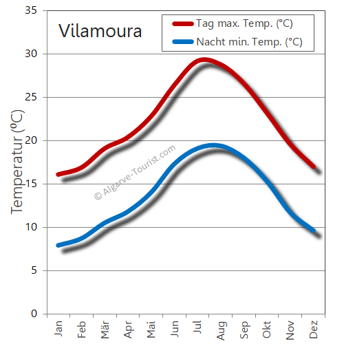 vilamoura wetter temperatur