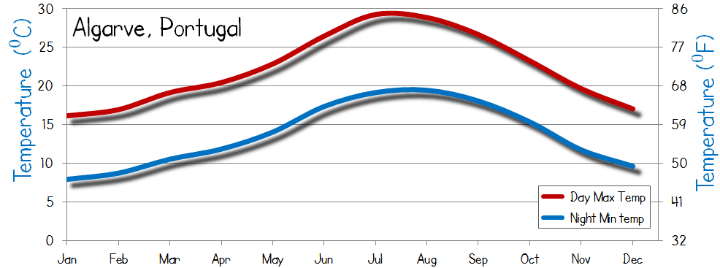 algarve temperature