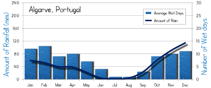 algarve wet rain rainfall