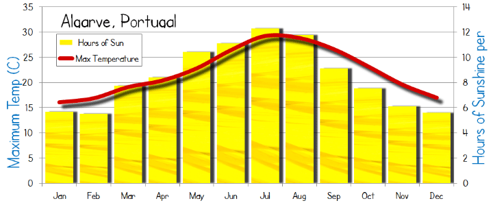 algarve Hours of sun per day hot