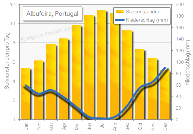 Albufeira regen-sonnenstunden niederschlag