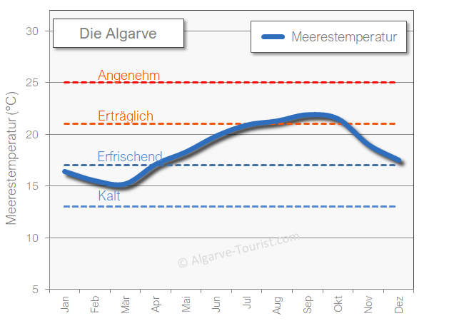Algarve meerestemperatur