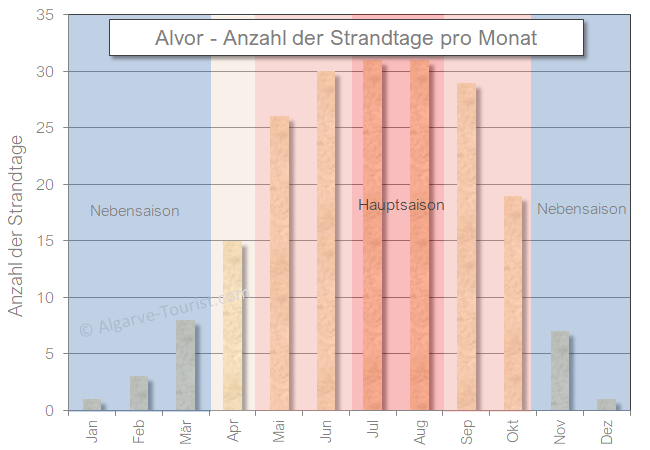AlvorWie viele Strandtage pro Monat