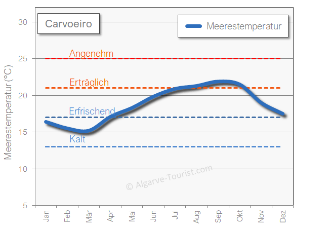 Meerestemperaturen in Carvoeiro