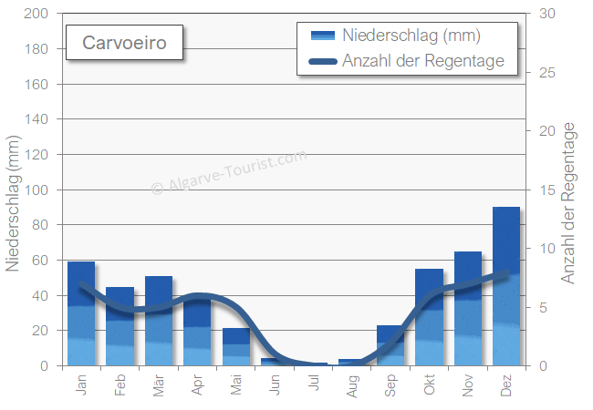 Carvoeiro niederschlag regen