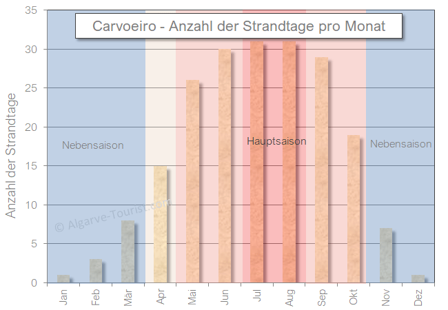 Carvoeiro Wie viele Strandtage pro Monat