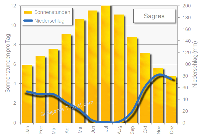 Sagres sonnenschein niederschlag regen sonne