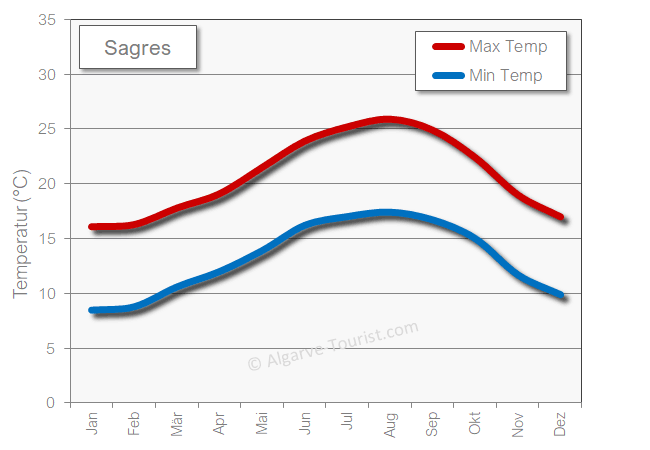 Sagres wetter temperatur heiss