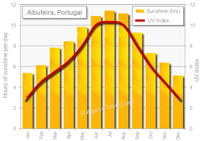 Albufeira sunshine sun