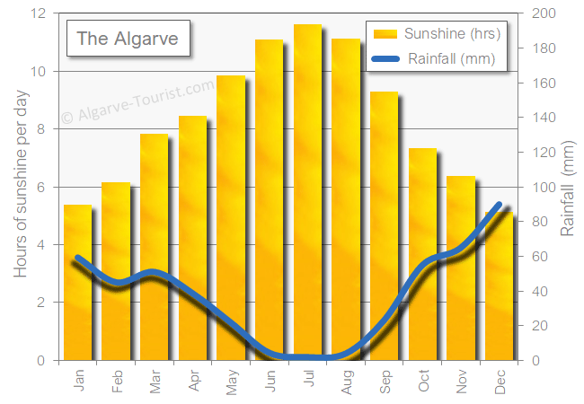 Algarve sunshine sun rain rainfall