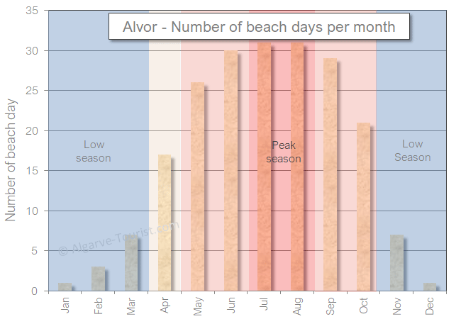 Alvor number of beach days per month 