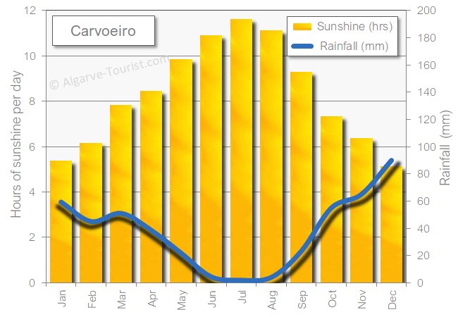 Carvoeiro rainfall sunshine wet sun