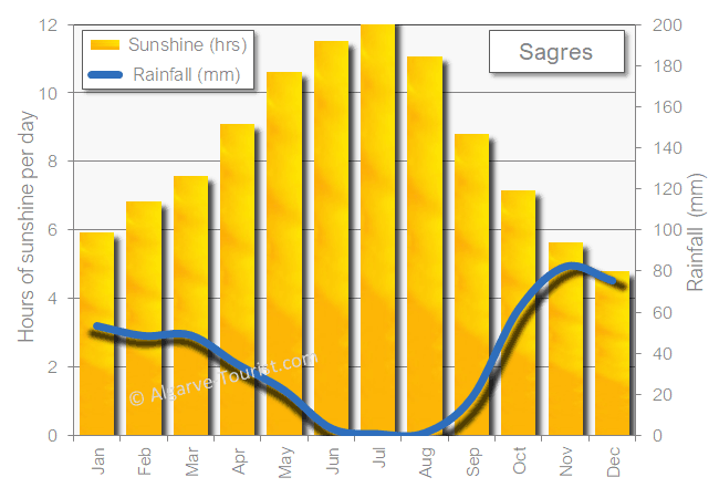 Sagres sunshine rainfall sun rain