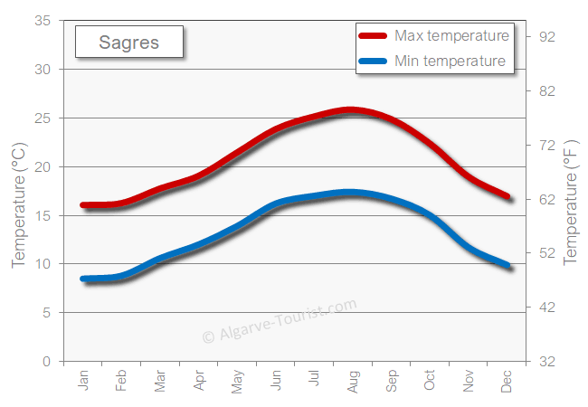 Sagres weather temperature