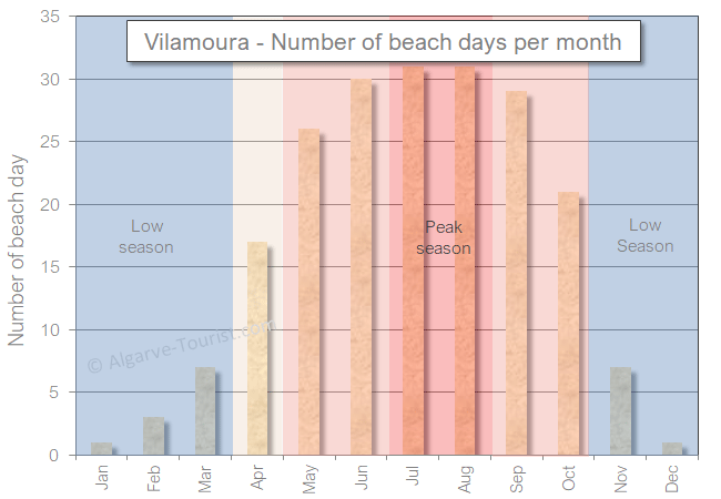 Vilamoura number of beach days per month 