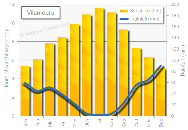 Vilamoura sunshine rainfall rain sun