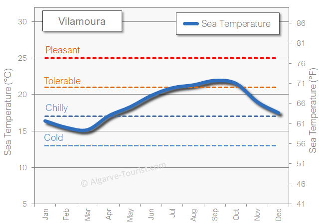 Vilamourar sea temperature
