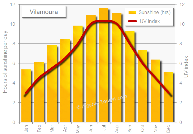 Vilamoura sunshine sun UV