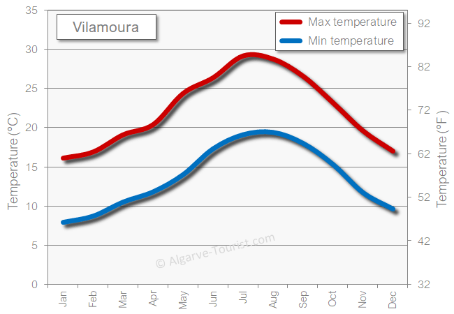 Vilamoura weather temperature